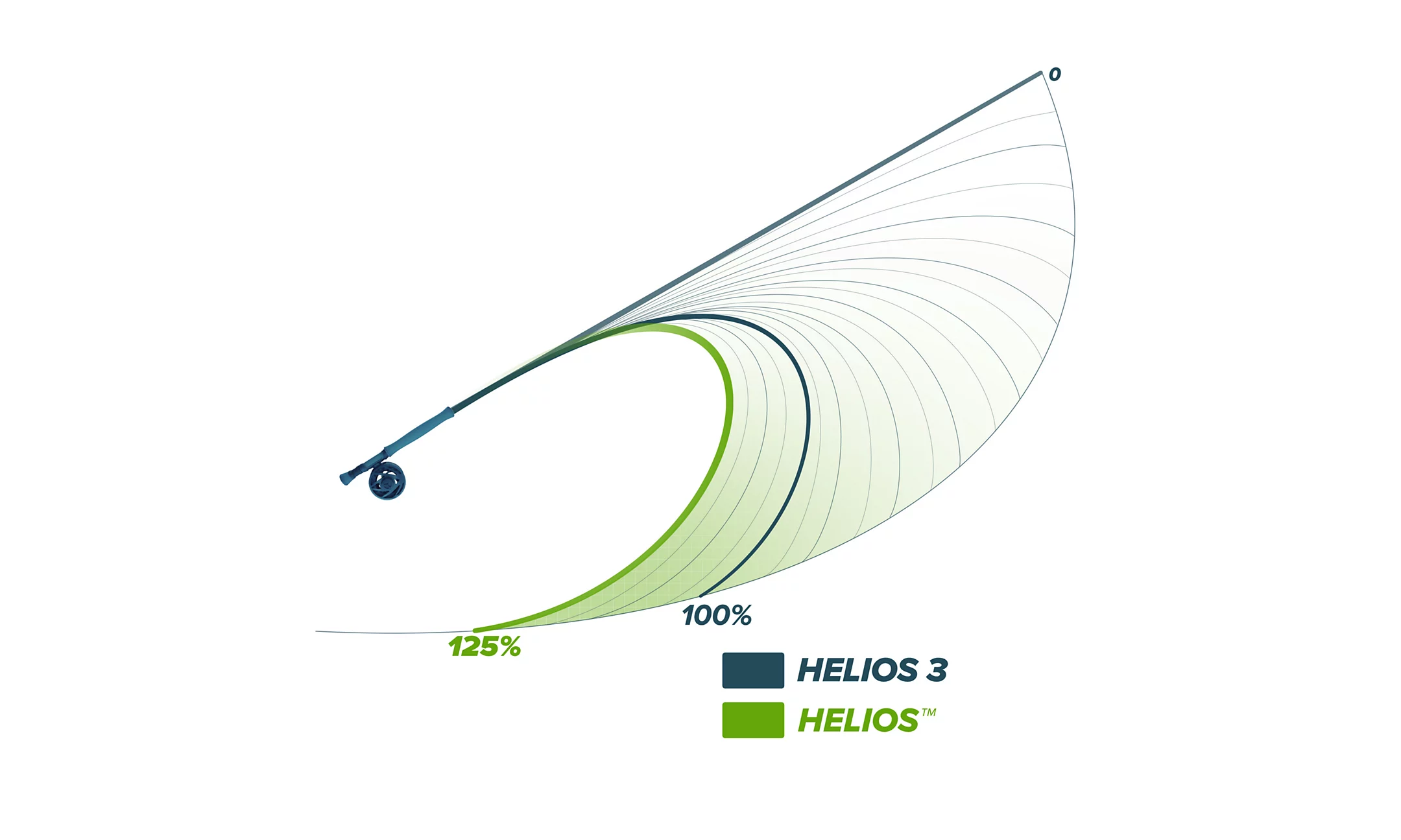 Una ilustración en verde y negro que muestra la flexibilidad y la resistencia de la nueva caña de pesca con mosca Helios en comparación con la Helios 3.