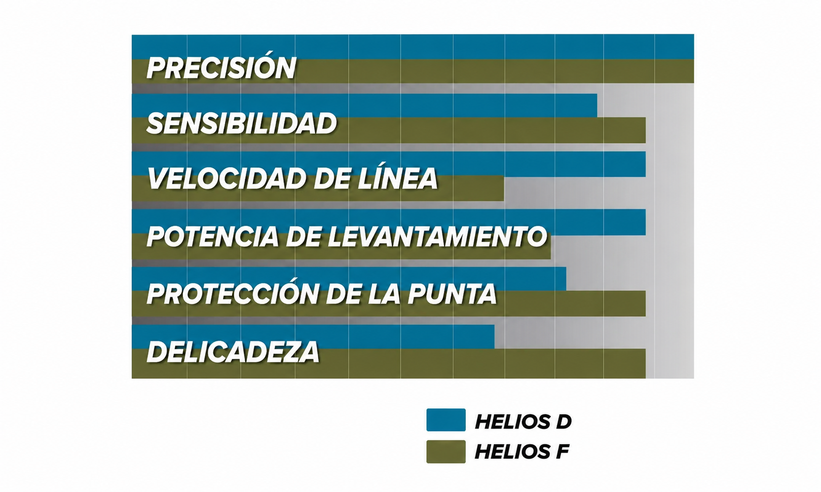 Un gráfico que muestra el desplazamiento vertical y horizontal de la punta de la nueva caña de pesca con mosca Helios en comparación con las cañas de la competencia.
