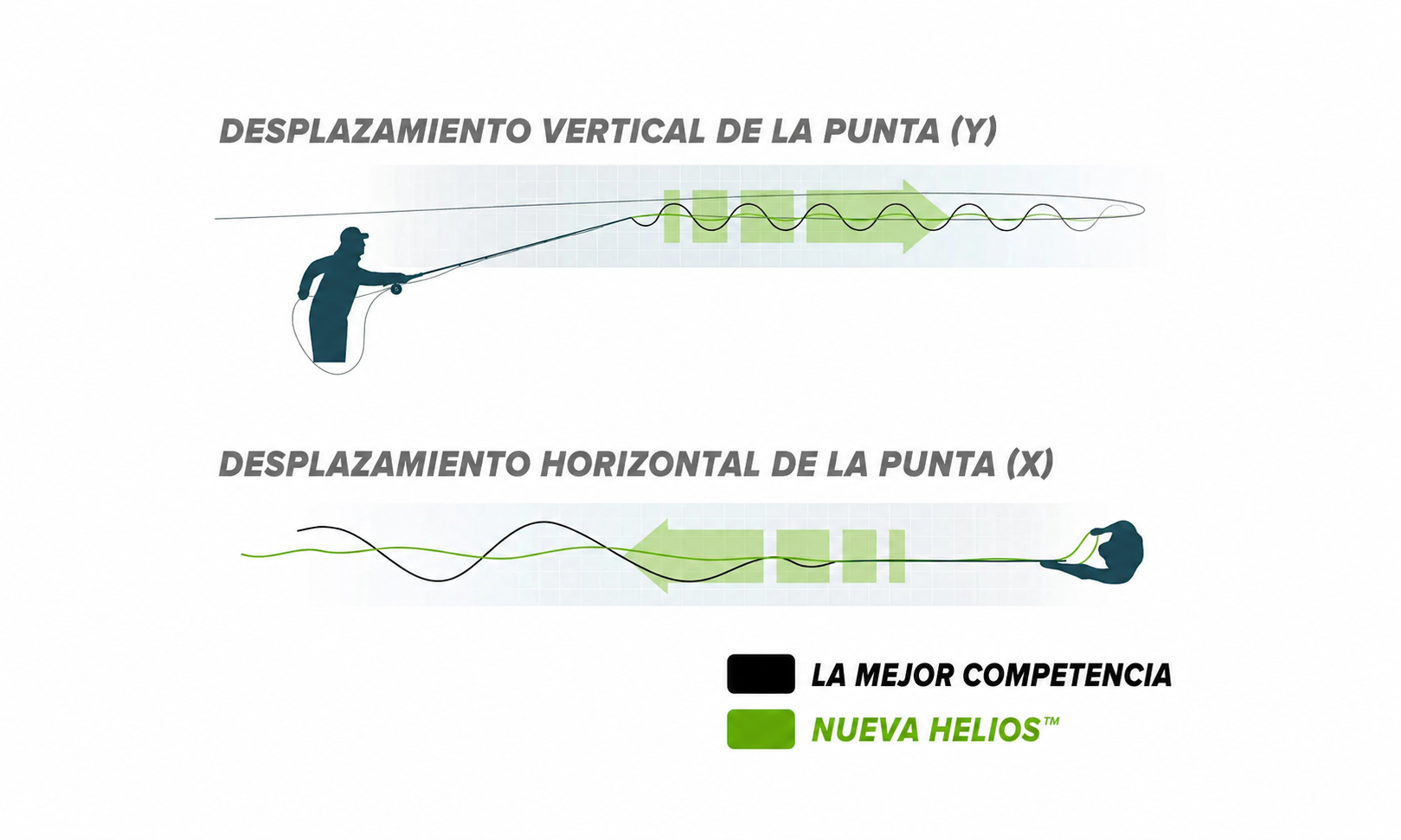Un gráfico que muestra el desplazamiento vertical y horizontal de la punta de la nueva caña de pesca con mosca Helios en comparación con las cañas de la competencia.